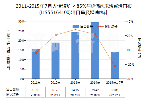 2011-2015年7月人造短纖＜85%與棉混紡未漂或漂白布(HS55164100)出口量及增速統(tǒng)計